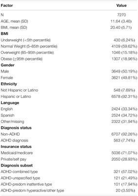 Association of ADHD and Obesity in Hispanic Children on the US-Mexico Border: A Retrospective Analysis